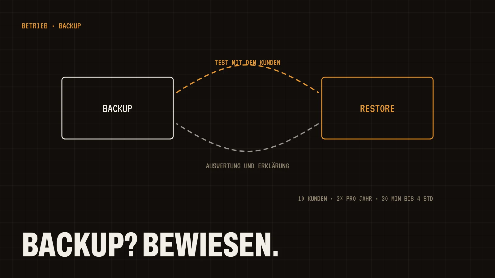 Schematische Illustration: Restore-Tests mit Kunden
